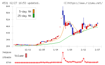 有機合成薬品工業チャート