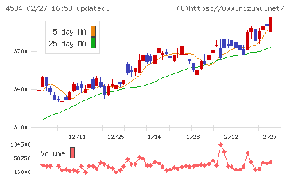 持田製薬チャート
