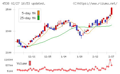 扶桑薬品工業チャート