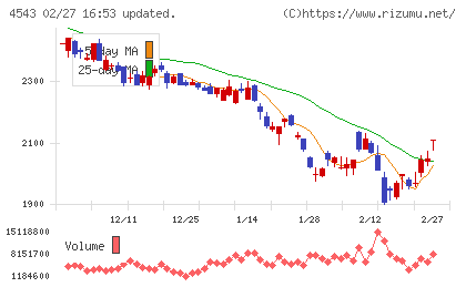 テルモチャート