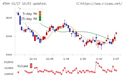 Ｈ．Ｕ．グループホールディングスチャート