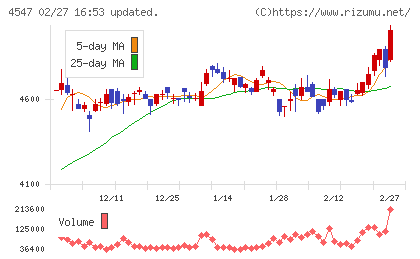キッセイ薬品工業チャート