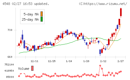 生化学工業チャート