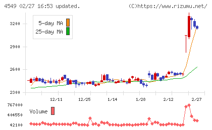 栄研化学チャート
