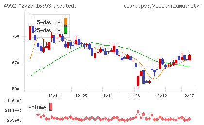 ＪＣＲファーマチャート