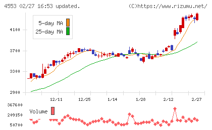 東和薬品チャート