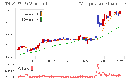 富士製薬工業チャート