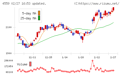 ゼリア新薬工業チャート