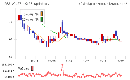 アンジェスチャート