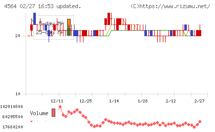 オンコセラピー・サイエンスチャート