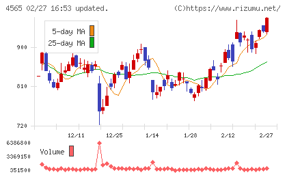 ネクセラファーマチャート