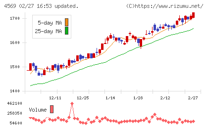 杏林製薬チャート