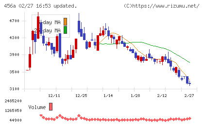 ＨＵＭＡＮ　ＭＡＤＥチャート
