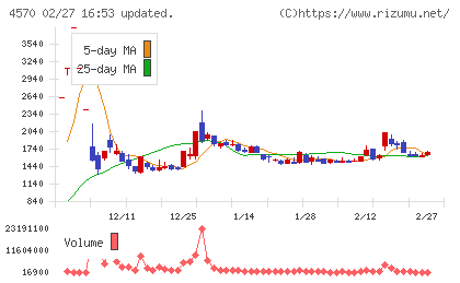 免疫生物研究所チャート
