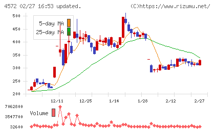 カルナバイオサイエンスチャート
