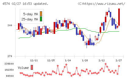 大幸薬品チャート