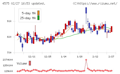キャンバスチャート