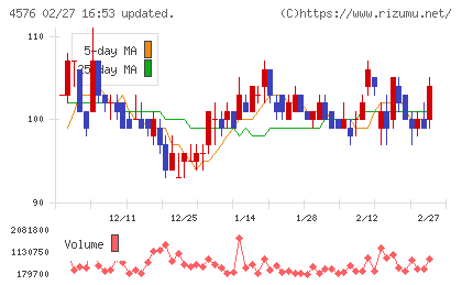 デ・ウエスタン・セラピテクス研究所チャート