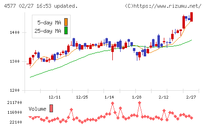 ダイトチャート
