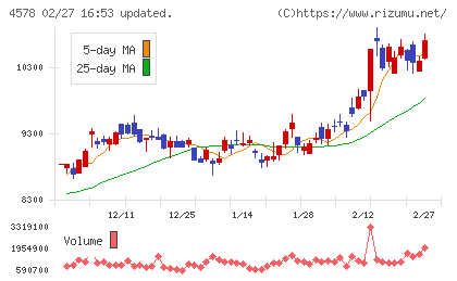 大塚ホールディングスチャート