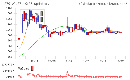ラクオリア創薬チャート