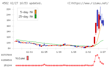 シンバイオ製薬チャート