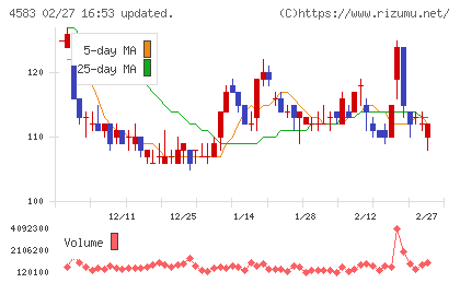 カイオム・バイオサイエンスチャート