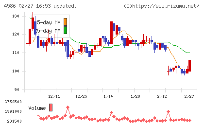 メドレックスチャート