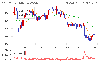 ペプチドリームチャート