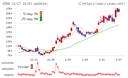 オンコリスバイオファーマチャート