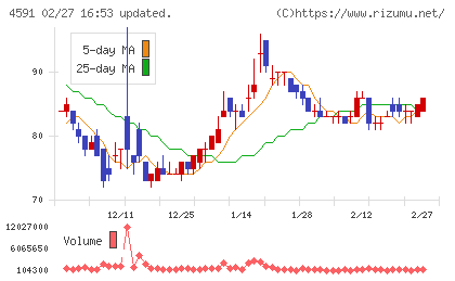リボミックチャート