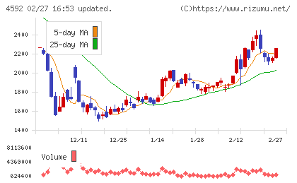 サンバイオチャート