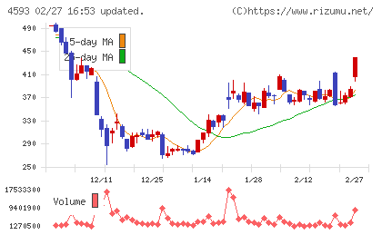 ヘリオスチャート