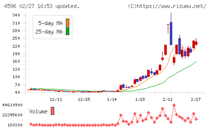 窪田製薬ホールディングスチャート
