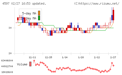 ソレイジア・ファーマチャート