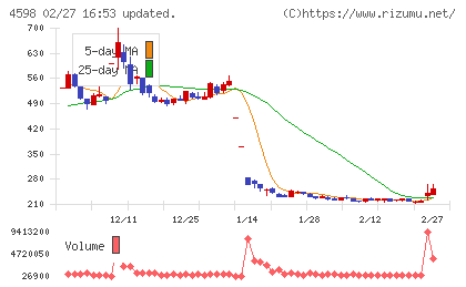 Ｄｅｌｔａ−Ｆｌｙ　Ｐｈａｒｍａチャート