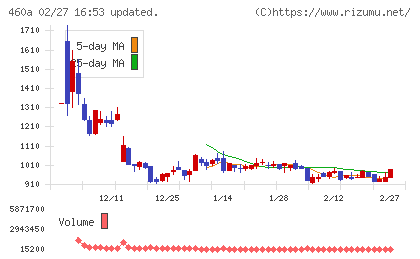 ＢＲＡＮＵチャート