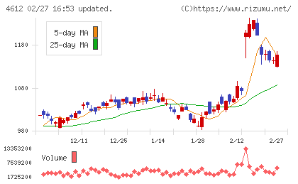 日本ペイントホールディングスチャート