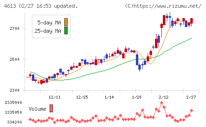 関西ペイントチャート
