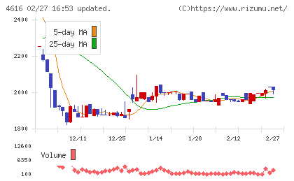 川上塗料チャート