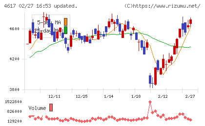 中国塗料チャート