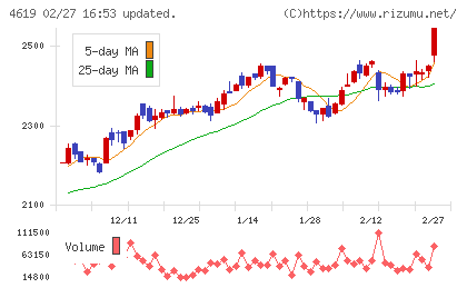 日本特殊塗料チャート