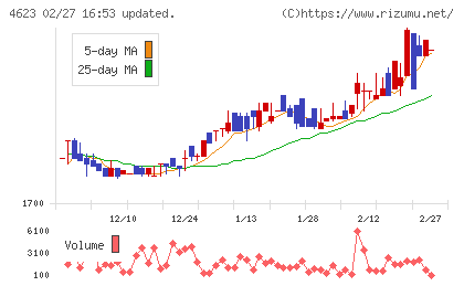 アサヒペンチャート
