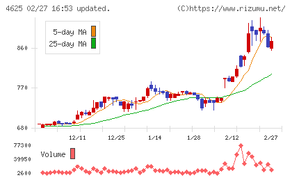 アトミクスチャート