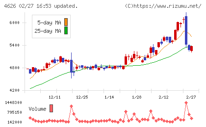 太陽ホールディングスチャート