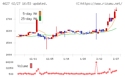 ナトコチャート