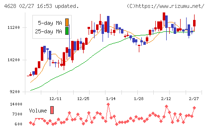 エスケー化研チャート