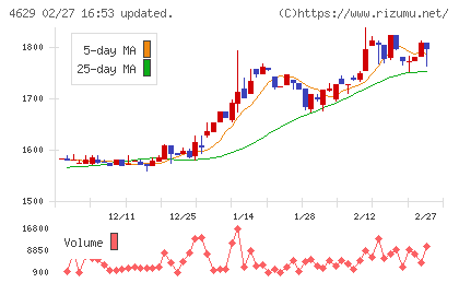 大伸化学チャート