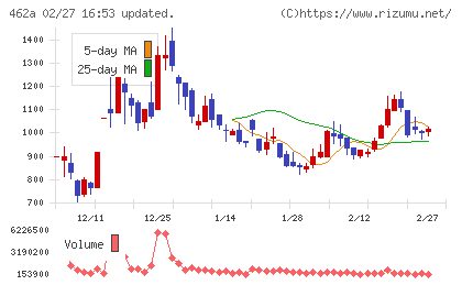 ＦＵＮＤＩＮＮＯチャート