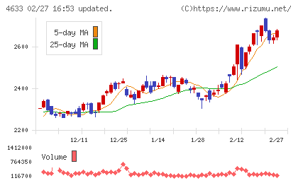 サカタインクスチャート